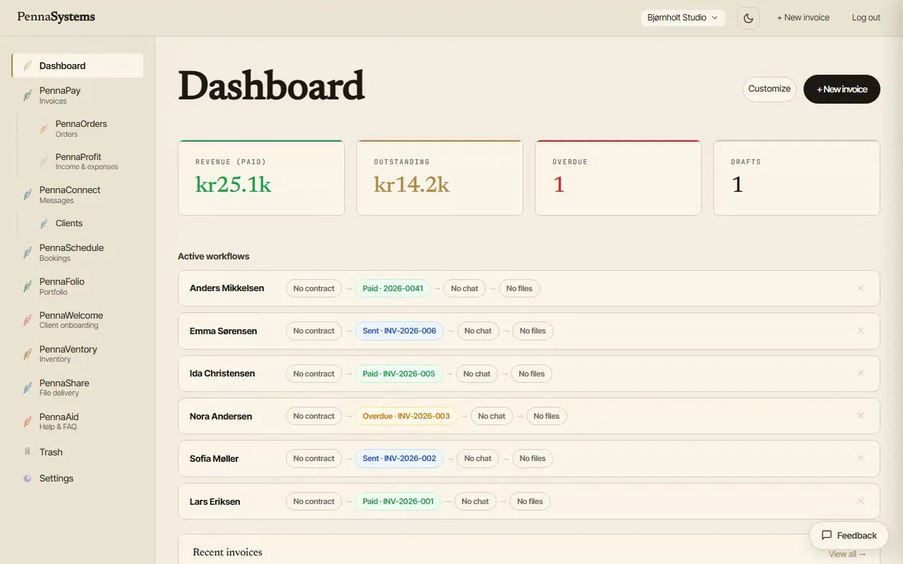 The signed-in PennaSystems dashboard: every module in one sidebar, beside revenue, outstanding, overdue and draft totals and a list of active client workflows